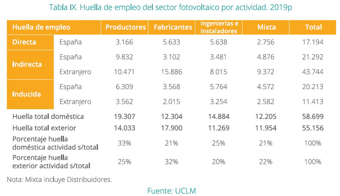 Contribución del sector fotovoltaico al PIB nacional en millones de euros