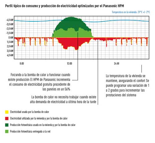 Sistema de control Heat Pump Manager de Panasonic