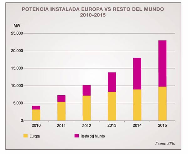 grafico-potencia-fotovoltaica-instalada