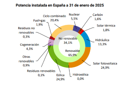 solar fotovoltaica espana