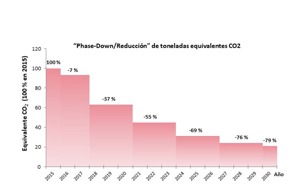 gráfico objetivo reducción emisiones