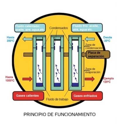 Esquema de funcionamiento de un sistema de recuperación de calor para biomasa