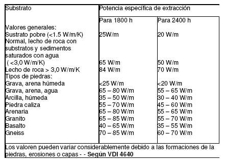 Tablas de potencias de extracción de energía geotérmica