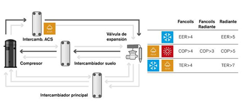 Esquema de funcionamiento de un sistema con bomba de calor para producción de agua caliente