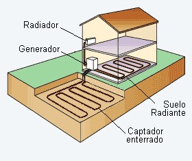 Captación geotérmica horizontal