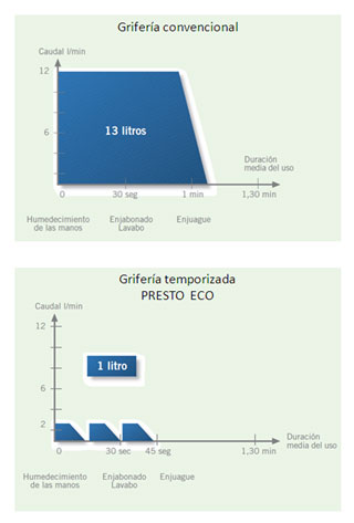 Presto griferia ahorro agua