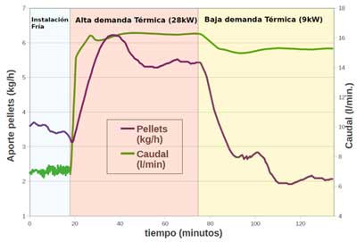 Muestra de control de la instalación Electrónica Ecoforest