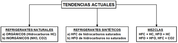 Tendencias Actuales 