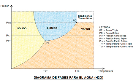 Diagrama de fases para el H2O