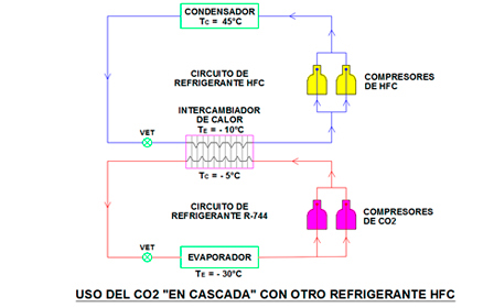 Uso del CO2 en cascada con otro refrigerante HFC