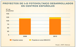 gráfico proyectos i+d fotovoltaico desarrollados en centros españoles