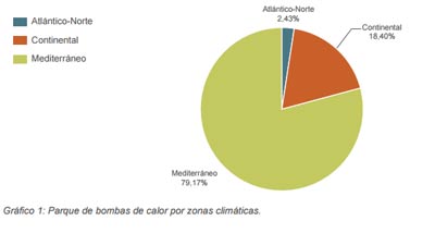 grafico-bomba-calor-zonas-climaticas