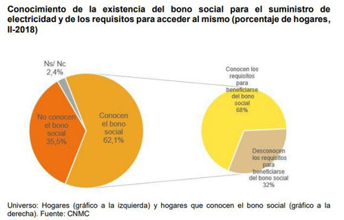 Conocimiento existencia bono social