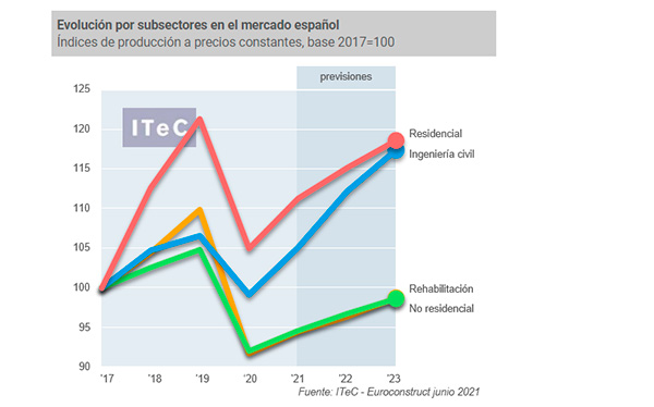 Subsectores en España