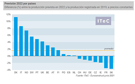  informe Euroconstruct. Junio de 2021