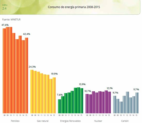 consumo-energia-primaria