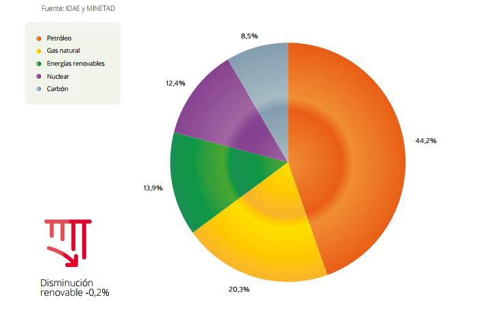 Consumo energía primaria 2016