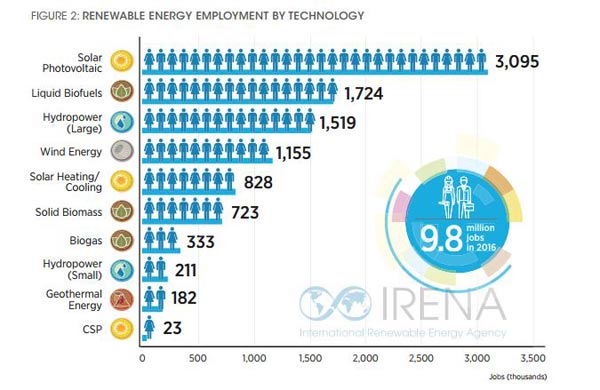 gráfico sobre empleos por tecnología