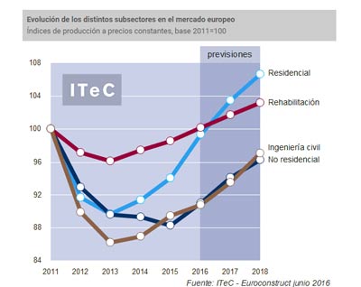 grafico-evolucion-sector-paises