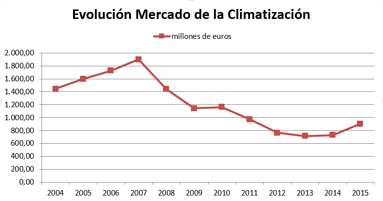 grafico-evolucion-mercado-climatizacion