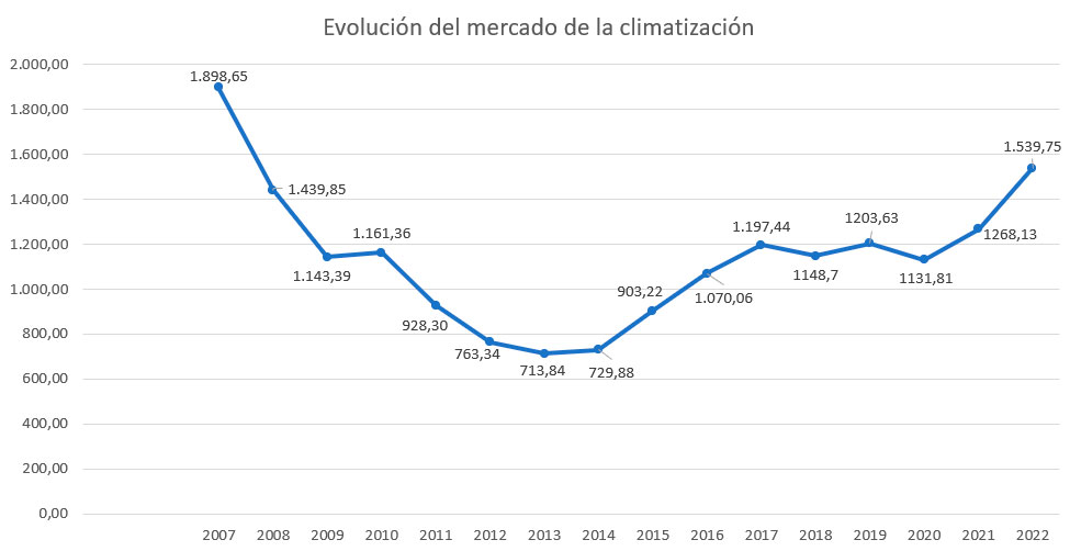 Evolución del mercado de la climatización hasta 2022