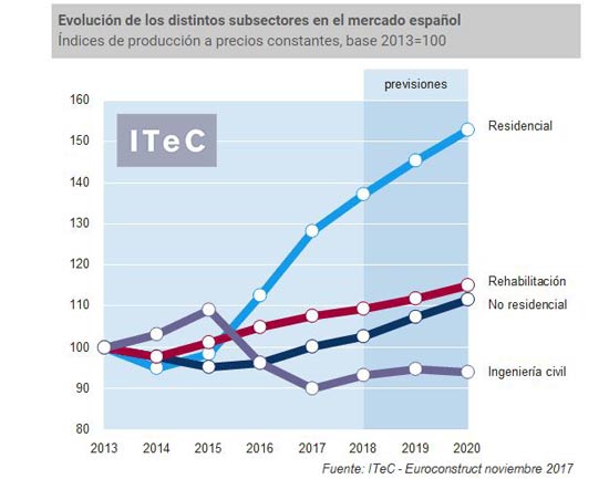 Evolución sectores construcción España 2017