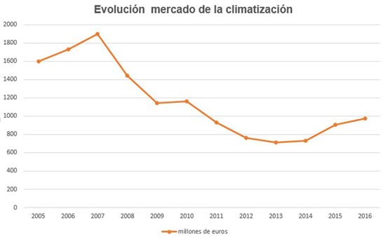 grafico-evolucion-mercado-climatizacion