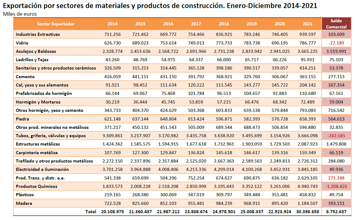 Exportación por sectores de materiales y productos hasta 2021