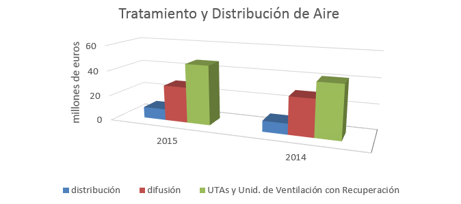 gráfico-tratamiento-distribución-aire