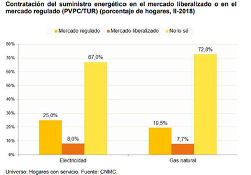 Gráfico contratación suministro energético