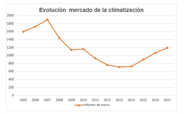 Gráfico evolución mercado climatización 2017