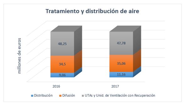 Gráfico subsector tratamiento aire 2017