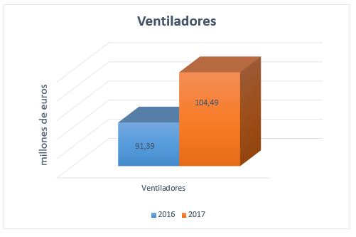 Gráfico subsector ventiladores 2017