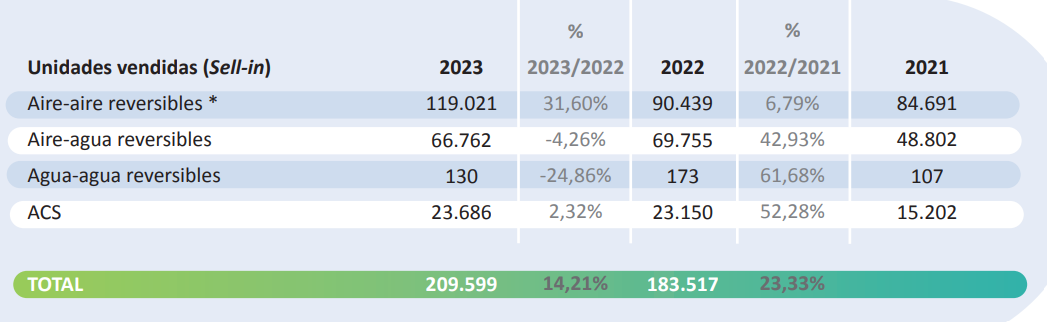 Cifras de mercado de climatización bombas de calor 2023