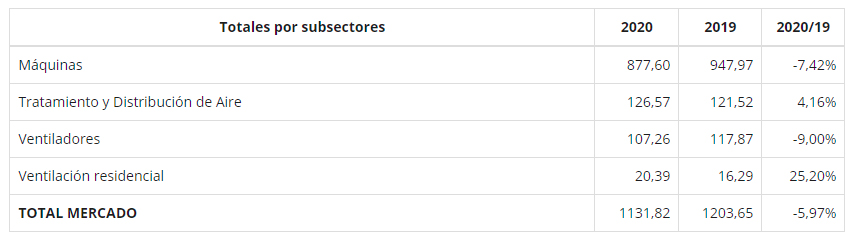 Tabla con cifras del mercado de la climatización 2020