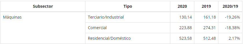 Cifras de mercado de climatización subsector máquinas 2020