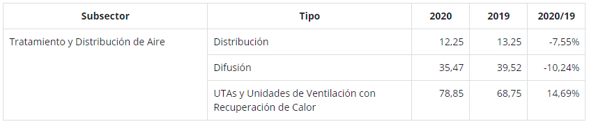 Cifras de mercado de climatización subsector UTAs 2020