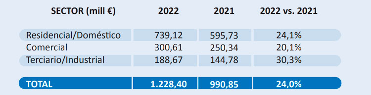 Cifras de mercado de climatización subsector máquinas 2022