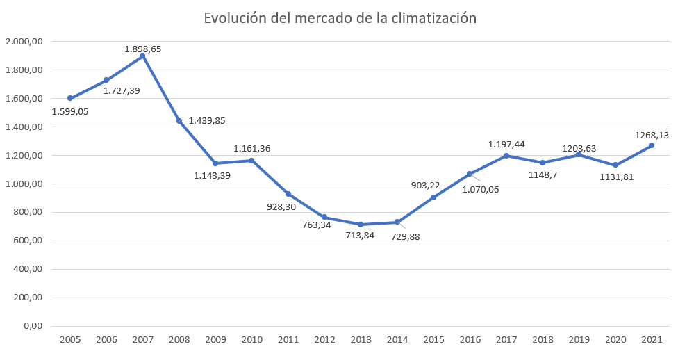 Evolución del mercado de la climatización hasta 2021