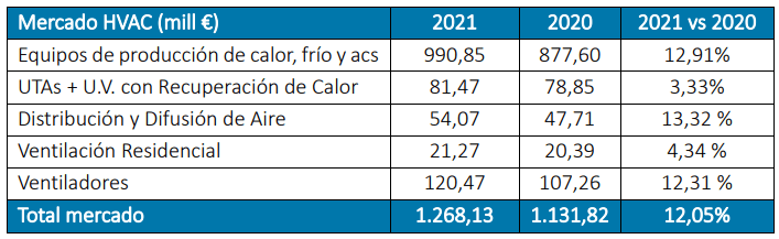 Tabla con cifras del mercado de la climatización 2021