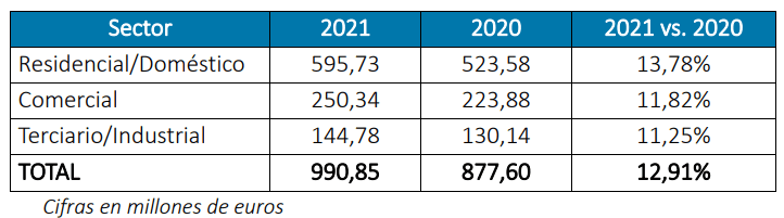 Cifras de mercado de climatización subsector máquinas 2021