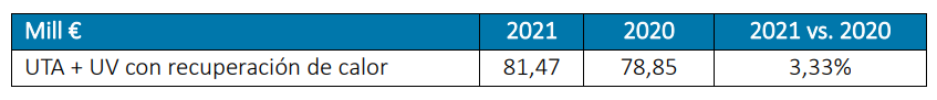 Cifras de mercado de climatización subsector UTAs 2021