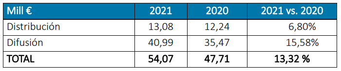 Cifras de mercado de climatización subsector difusión 2021