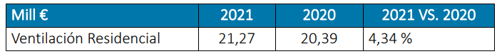 Cifras de mercado de climatización subsector ventilación 2021