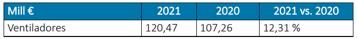 Cifras de mercado de climatización subsector ventiladores 2021
