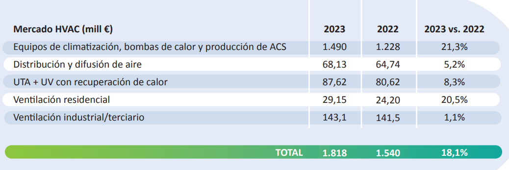 Tabla con cifras del mercado de la climatización 2022