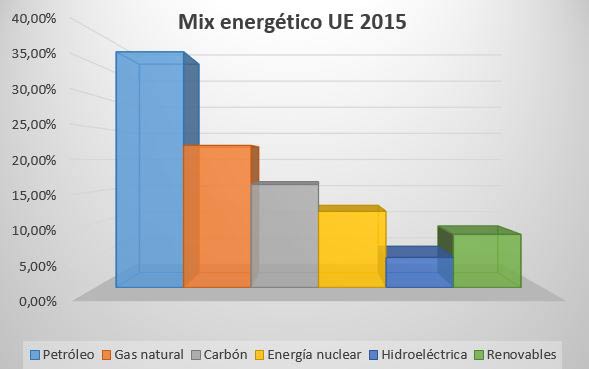 grafico-mix-energetico-ue