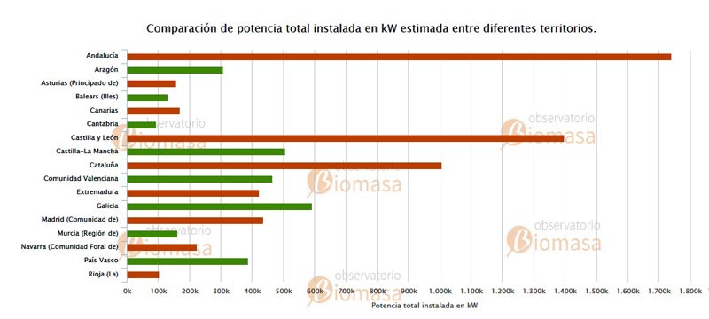 Gráfico potencia instalada por CCAA