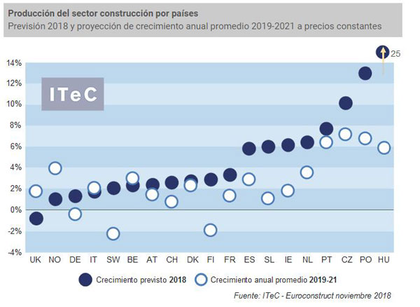 gráfico producción sector por países