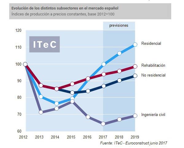 subsectores mercado español construcción